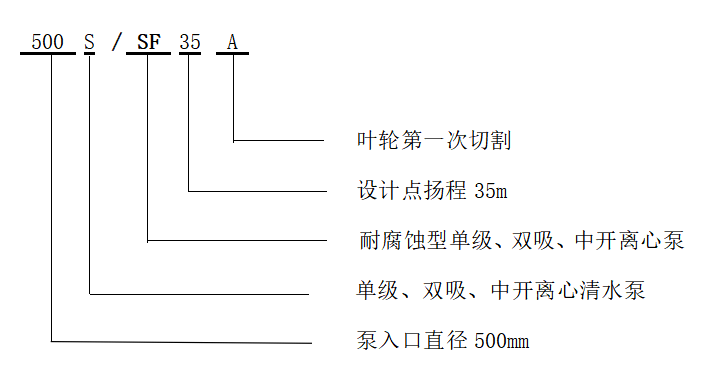 S/SF双吸中开泵型号说明